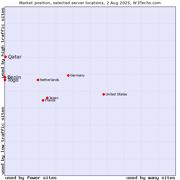 Market position of Qatar vs. Togo vs. Benin