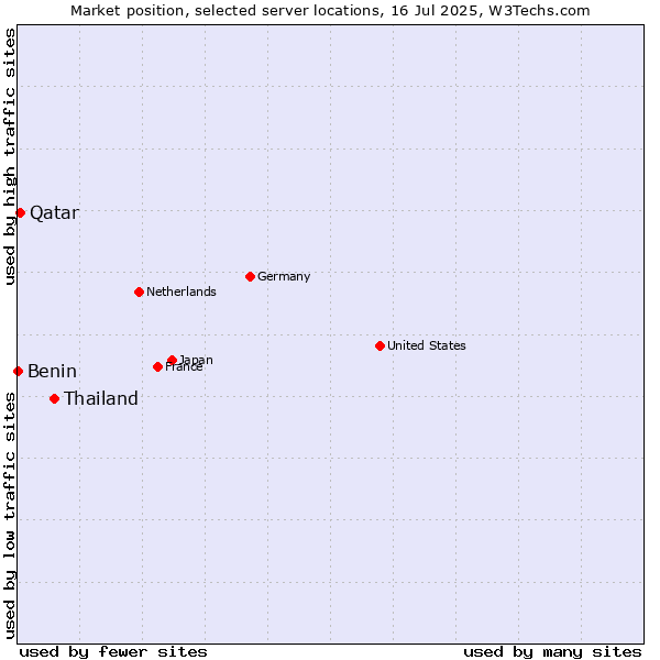 Market position of Thailand vs. Qatar vs. Benin