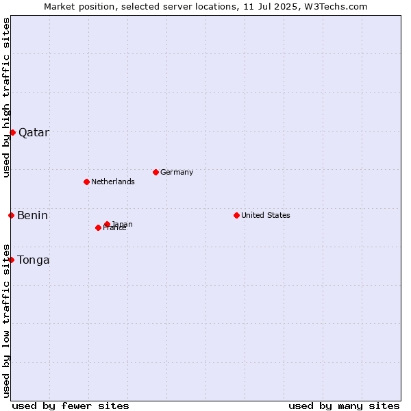 Market position of Qatar vs. Benin vs. Tonga