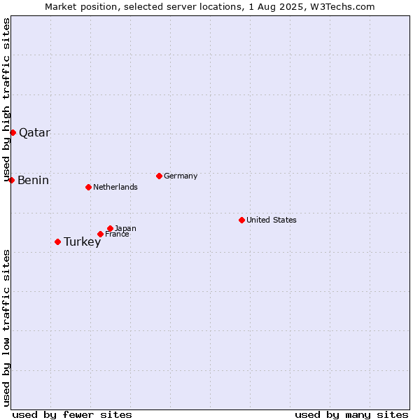 Market position of Turkey vs. Qatar vs. Benin