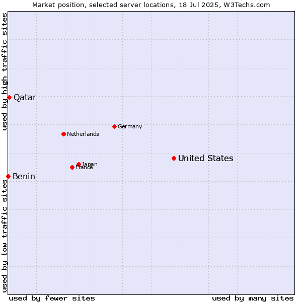 Market position of United States vs. Qatar vs. Benin