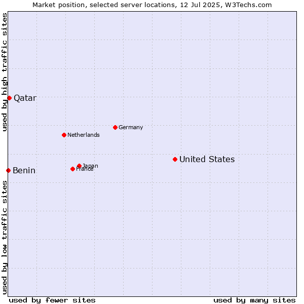 Market position of United States and territories vs. Qatar vs. Benin