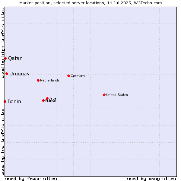 Market position of Uruguay vs. Qatar vs. Benin