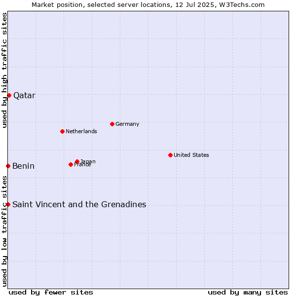 Market position of Qatar vs. Benin vs. Saint Vincent and the Grenadines