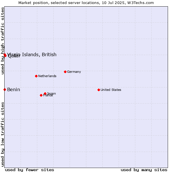 Market position of Qatar vs. Benin vs. Virgin Islands, British