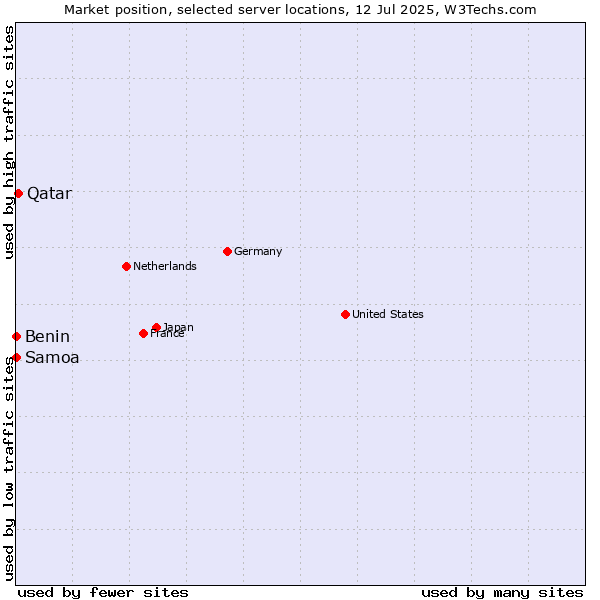 Market position of Qatar vs. Benin vs. Samoa