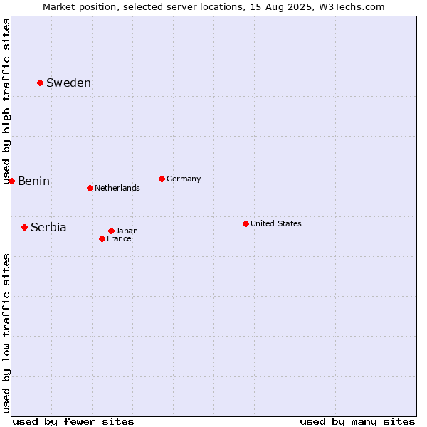 Market position of Sweden vs. Serbia vs. Benin