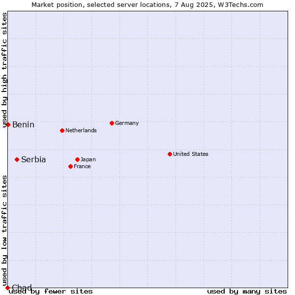 Market position of Serbia vs. Benin vs. Chad