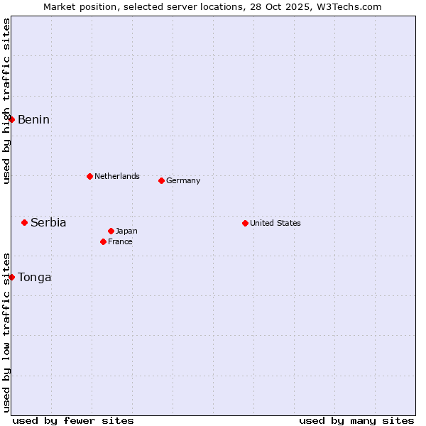 Market position of Serbia vs. Benin vs. Tonga