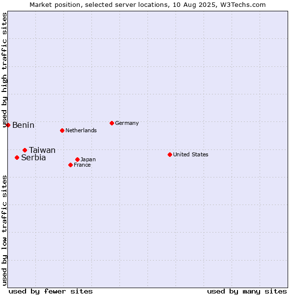 Market position of Taiwan vs. Serbia vs. Benin