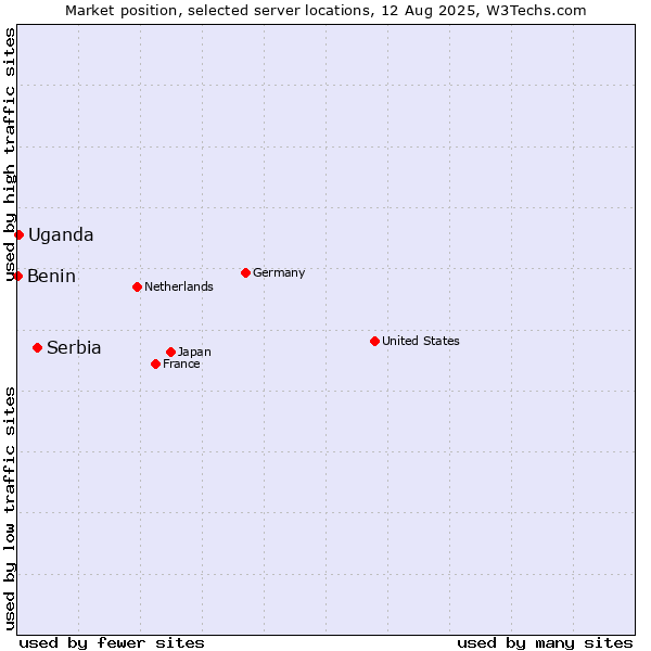 Market position of Serbia vs. Uganda vs. Benin