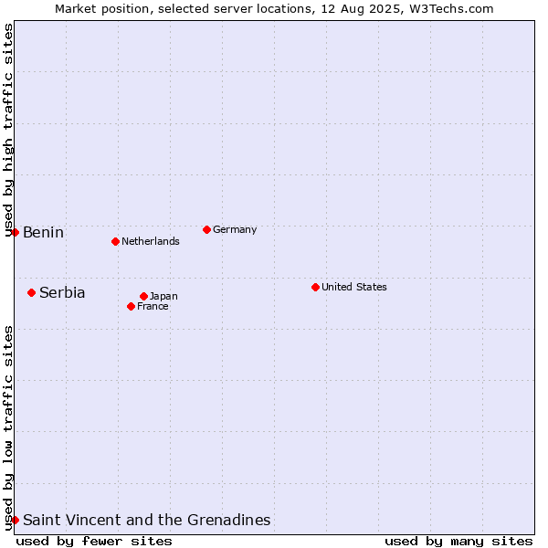 Market position of Serbia vs. Benin vs. Saint Vincent and the Grenadines