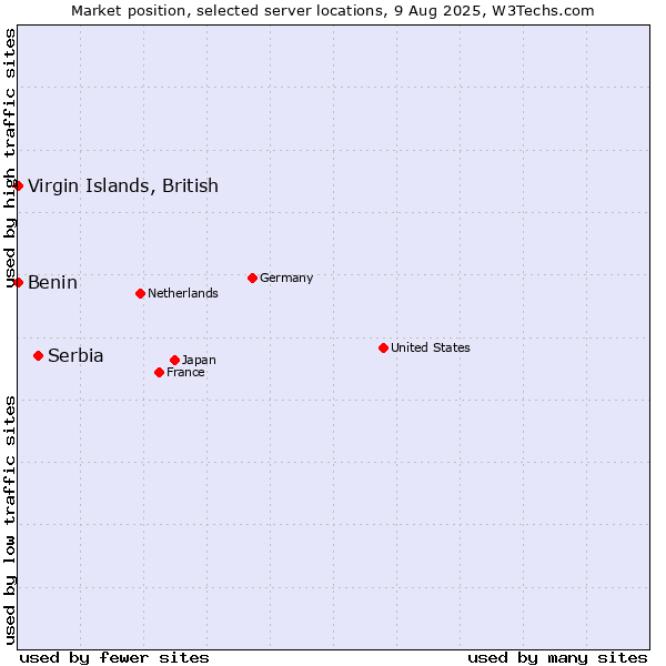 Market position of Serbia vs. Benin vs. Virgin Islands, British