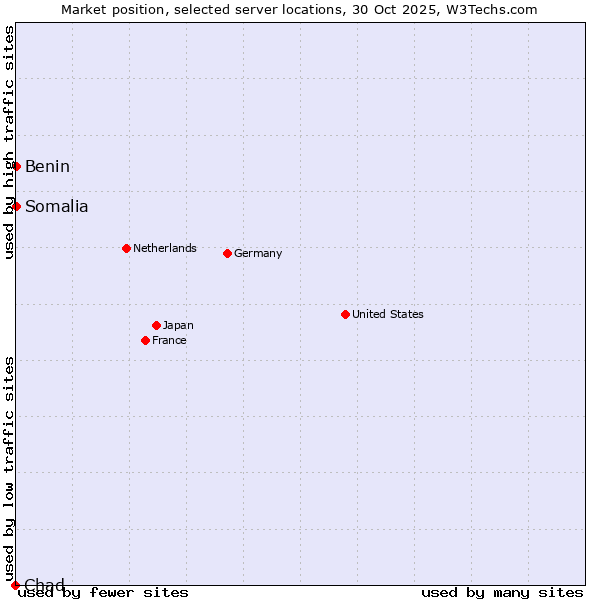 Market position of Benin vs. Somalia vs. Chad