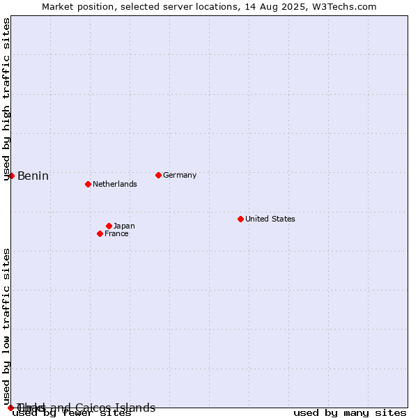 Market position of Benin vs. Turks and Caicos Islands vs. Chad