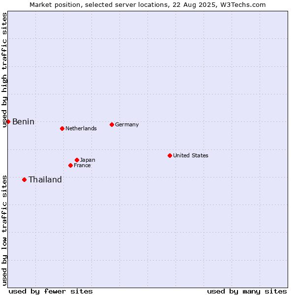 Market position of Thailand vs. Benin