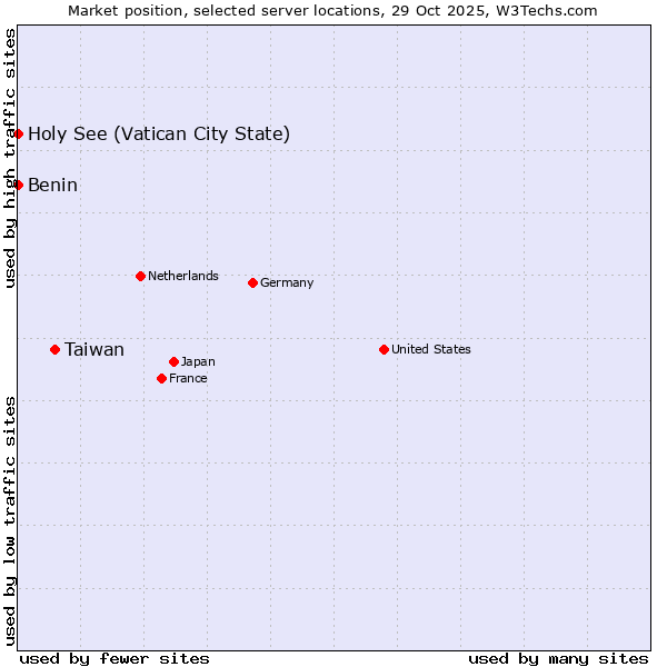 Market position of Taiwan vs. Benin vs. Holy See (Vatican City State)