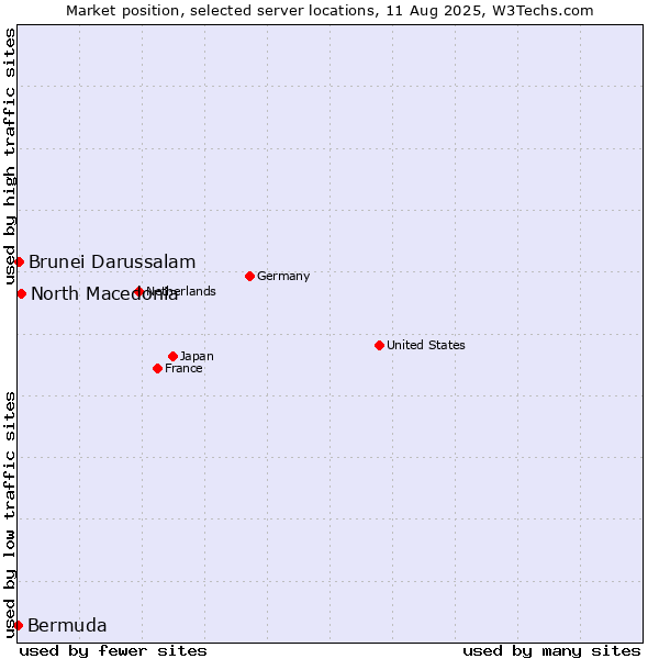 Market position of North Macedonia vs. Brunei Darussalam vs. Bermuda