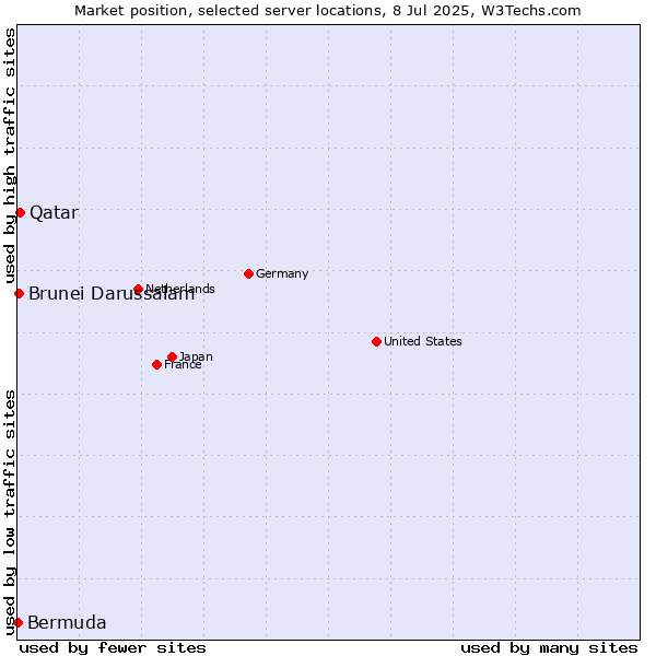 Market position of Qatar vs. Brunei Darussalam vs. Bermuda