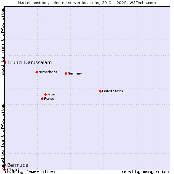 Market position of Brunei Darussalam vs. Bermuda vs. Chad