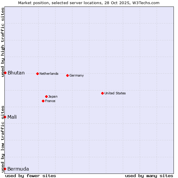Market position of Bhutan vs. Mali vs. Bermuda