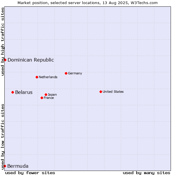 Market position of Belarus vs. Dominican Republic vs. Bermuda