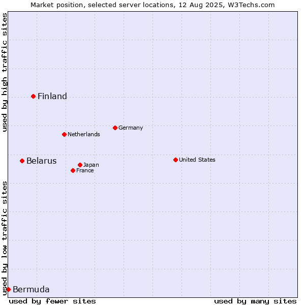Market position of Finland vs. Belarus vs. Bermuda