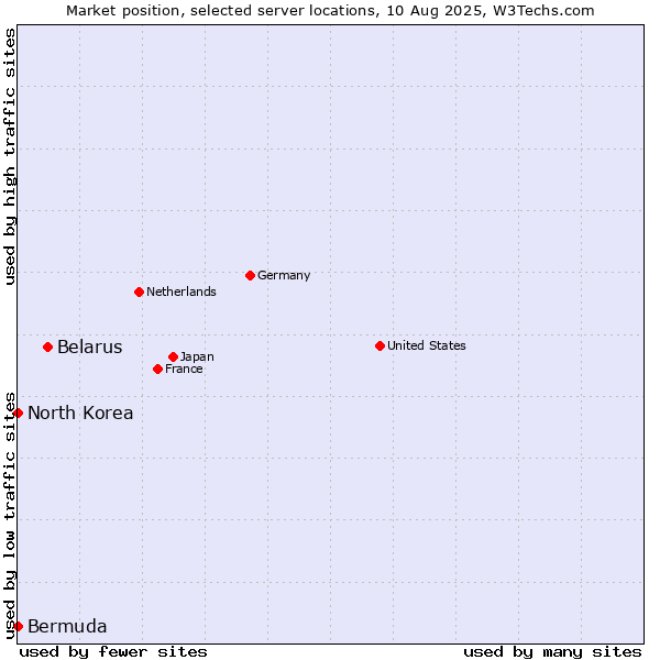 Market position of Belarus vs. North Korea vs. Bermuda