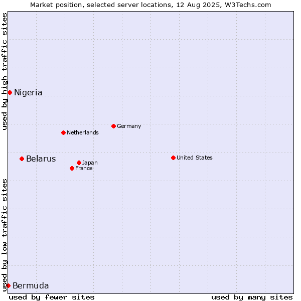 Market position of Belarus vs. Nigeria vs. Bermuda