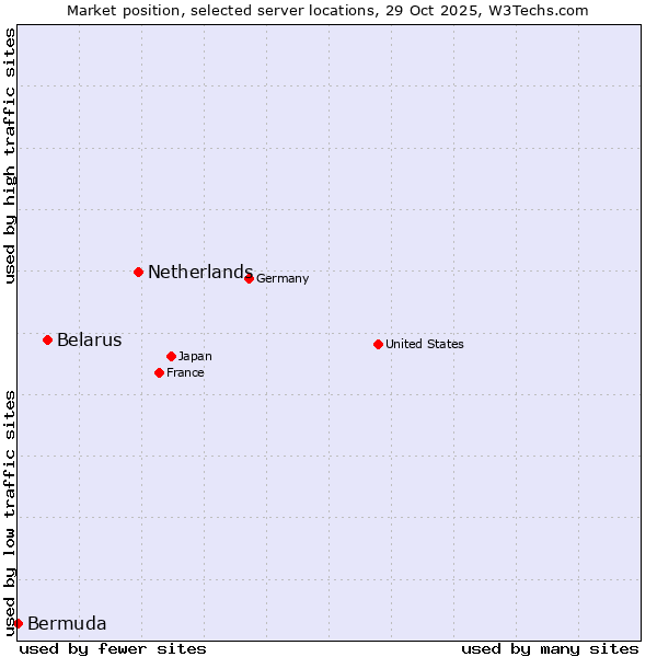 Market position of Netherlands and territories vs. Belarus vs. Bermuda