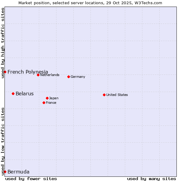 Market position of Belarus vs. French Polynesia vs. Bermuda