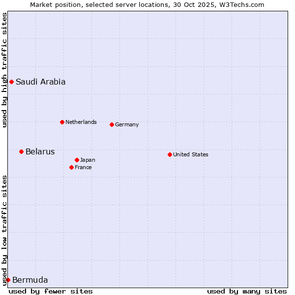 Market position of Belarus vs. Saudi Arabia vs. Bermuda