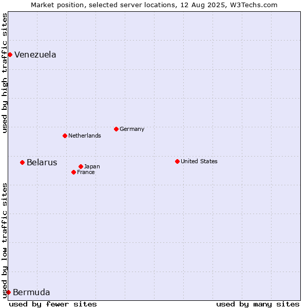 Market position of Belarus vs. Venezuela vs. Bermuda