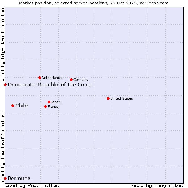 Market position of Chile vs. Democratic Republic of the Congo vs. Bermuda