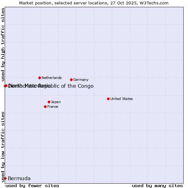 Market position of North Macedonia vs. Democratic Republic of the Congo vs. Bermuda