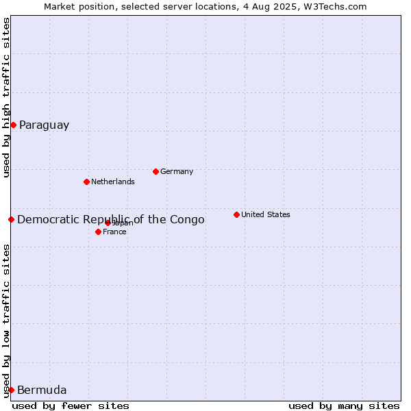 Market position of Paraguay vs. Democratic Republic of the Congo vs. Bermuda