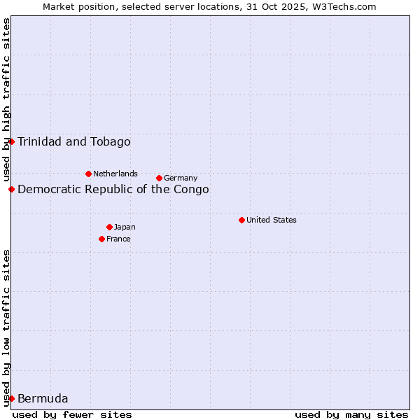 Market position of Trinidad and Tobago vs. Democratic Republic of the Congo vs. Bermuda