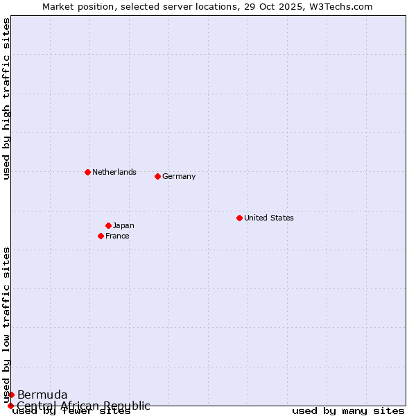 Market position of Bermuda vs. Central African Republic