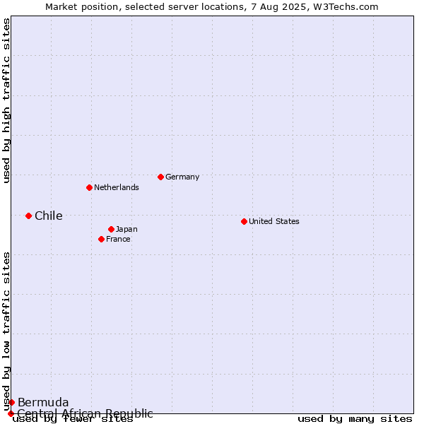 Market position of Chile vs. Bermuda vs. Central African Republic
