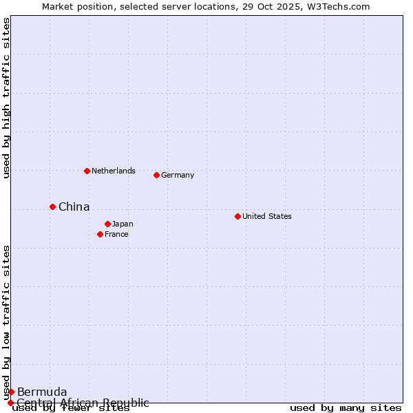 Market position of China and territories vs. Bermuda vs. Central African Republic