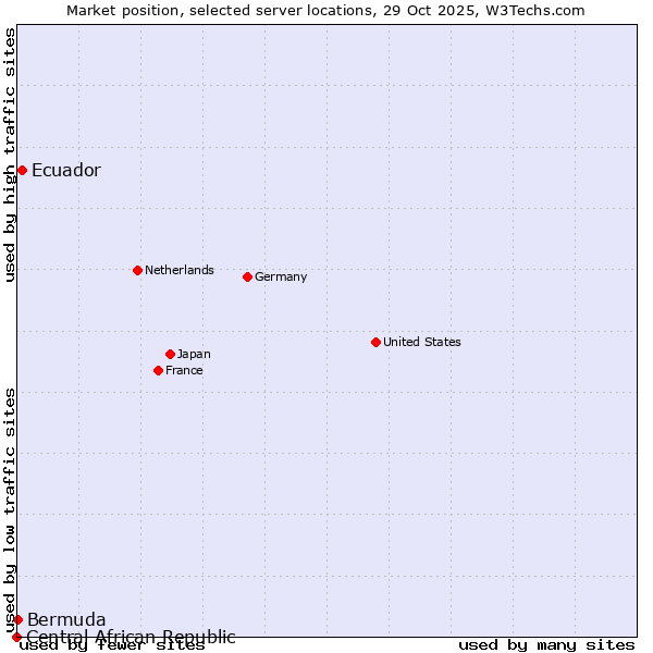 Market position of Ecuador vs. Bermuda vs. Central African Republic