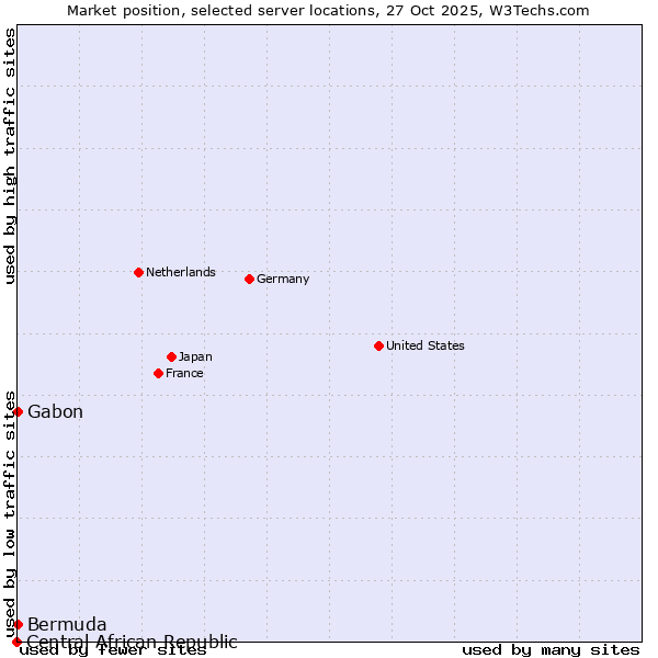 Market position of Gabon vs. Bermuda vs. Central African Republic