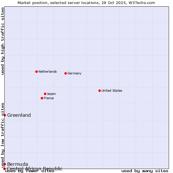 Market position of Greenland vs. Bermuda vs. Central African Republic