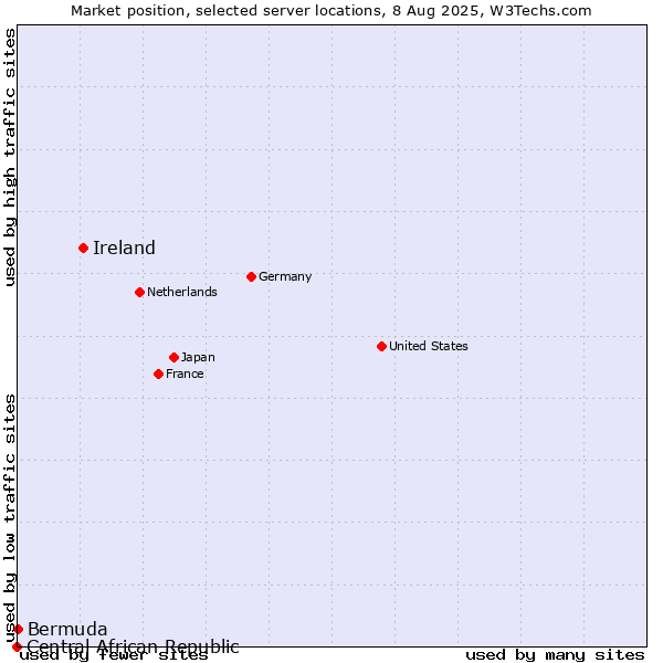 Market position of Ireland vs. Bermuda vs. Central African Republic