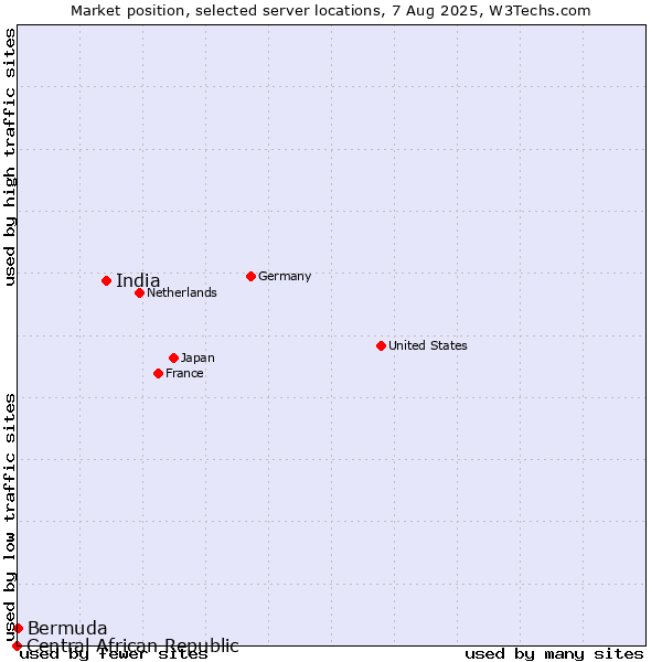 Market position of India vs. Bermuda vs. Central African Republic