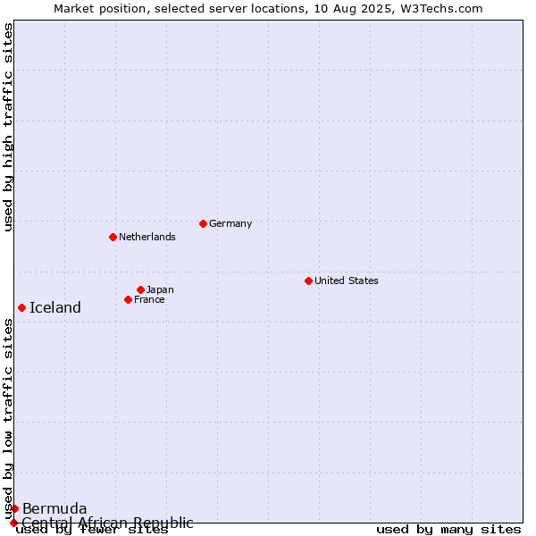 Market position of Iceland vs. Bermuda vs. Central African Republic