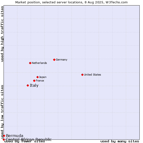 Market position of Italy vs. Bermuda vs. Central African Republic
