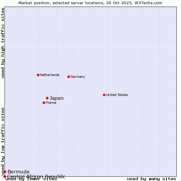 Market position of Japan vs. Bermuda vs. Central African Republic