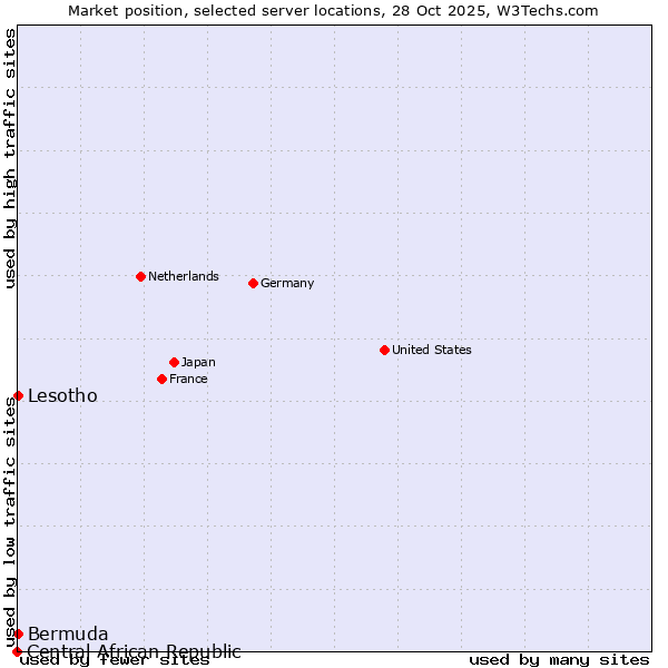 Market position of Lesotho vs. Bermuda vs. Central African Republic