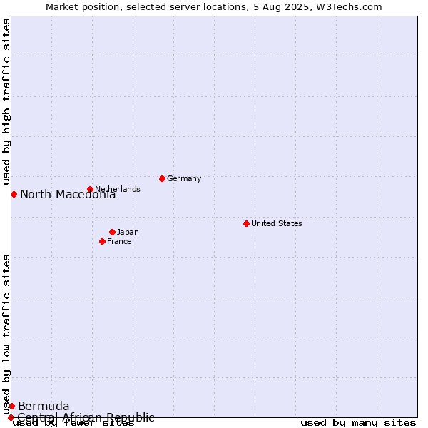 Market position of North Macedonia vs. Bermuda vs. Central African Republic